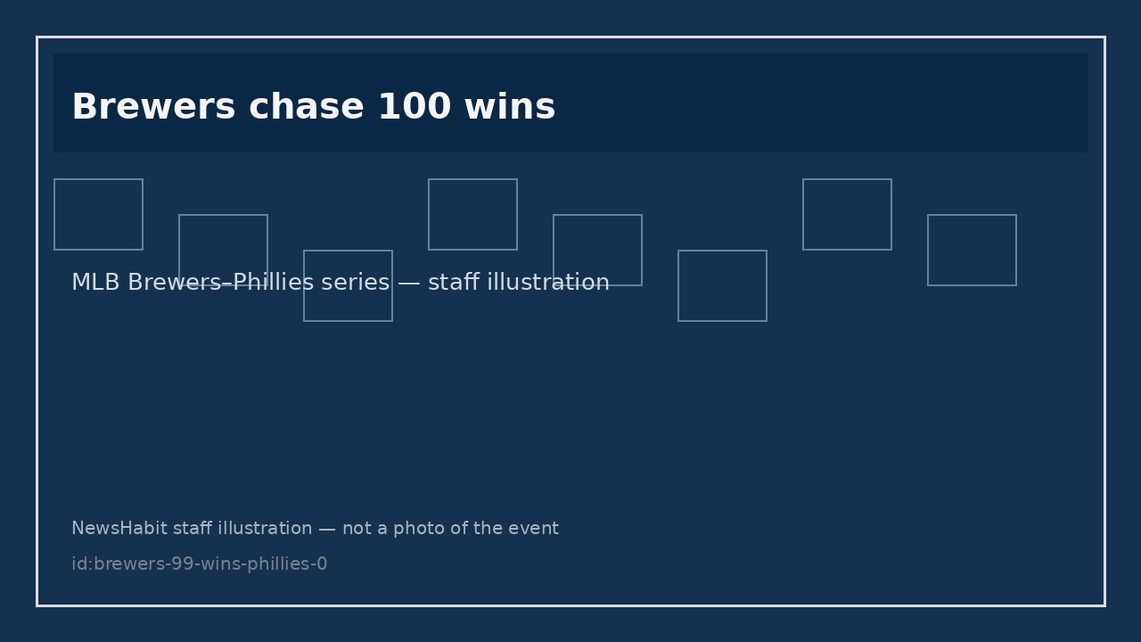 Brewers chase 100 wins. MLB Brewers–Phillies series — staff illustration