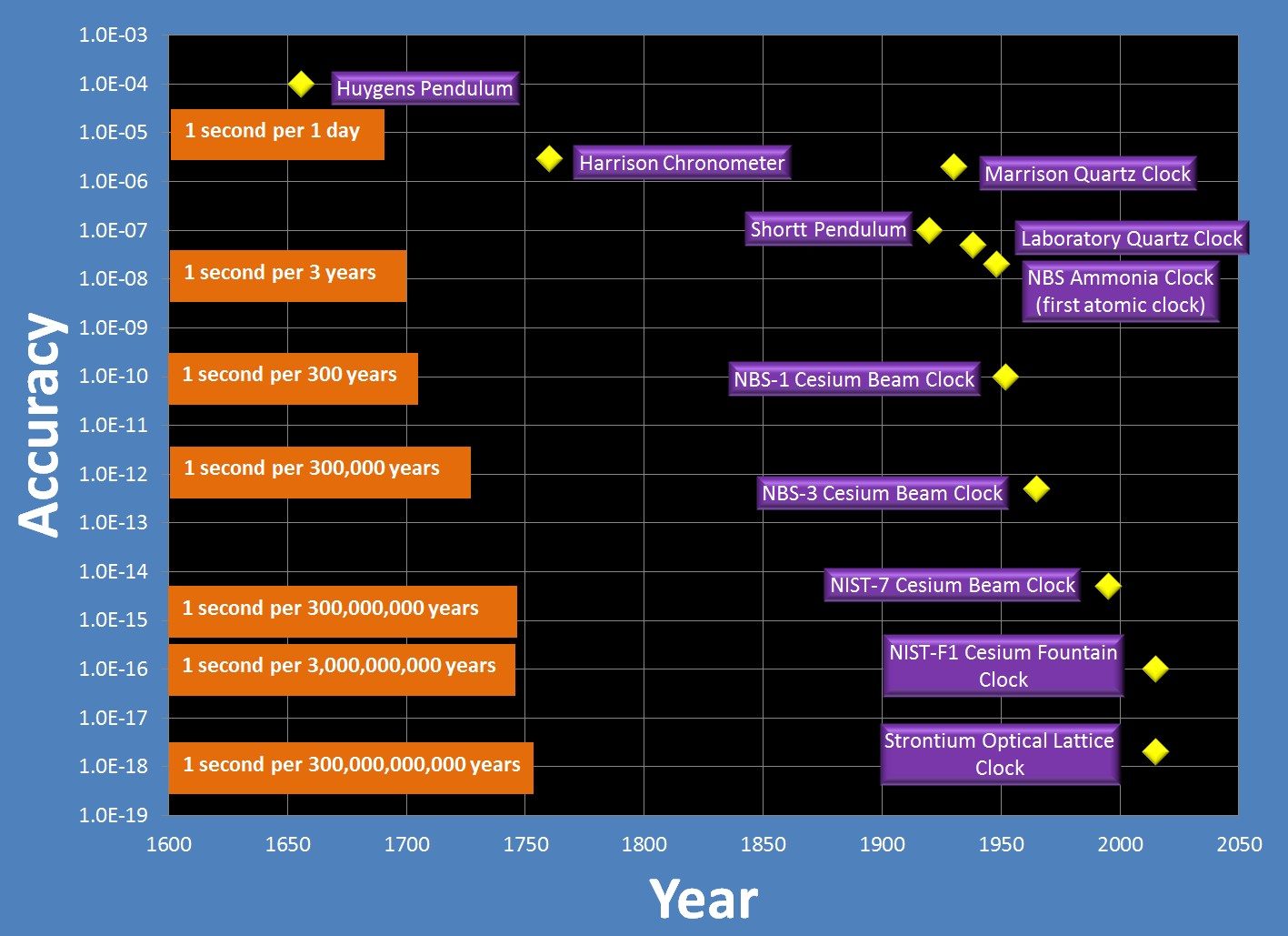 A chart of improvements in atomic clock accuracy over time