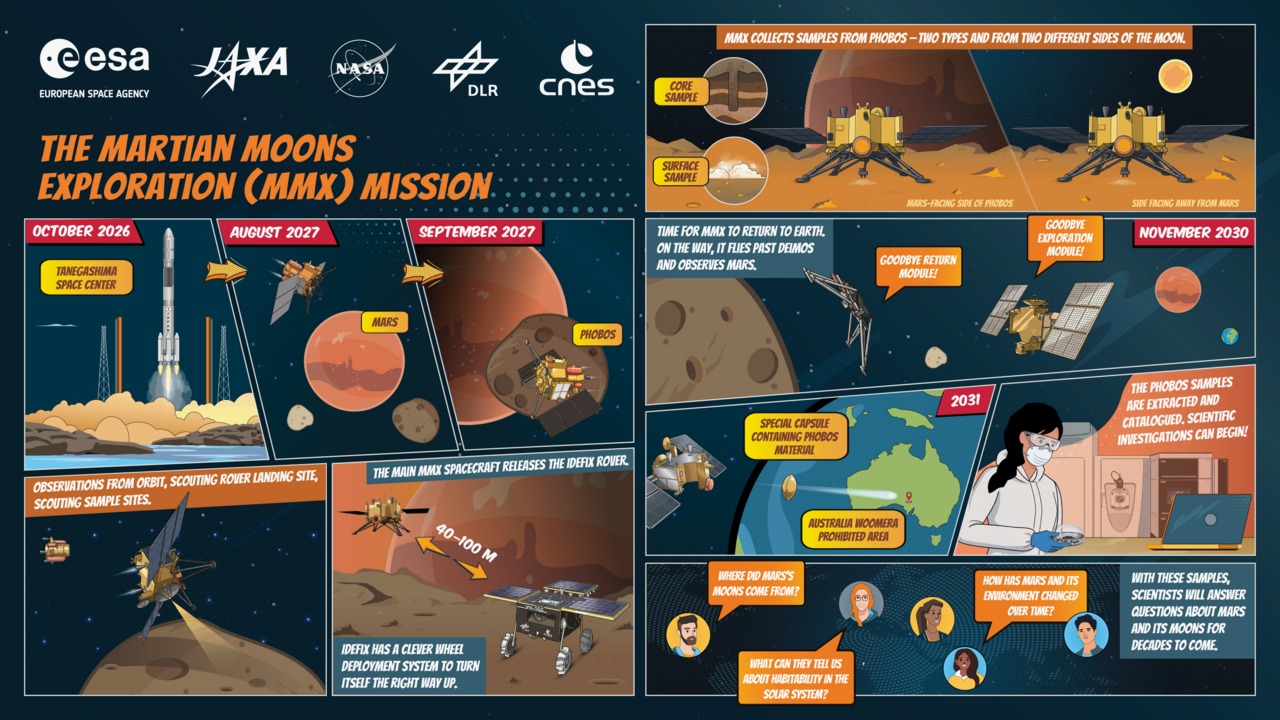 An illustrated chart titled The Martian Moons eXploration (MMX) mission, showing the spacecraft, a rover on Phobos and a timeline from launch to return