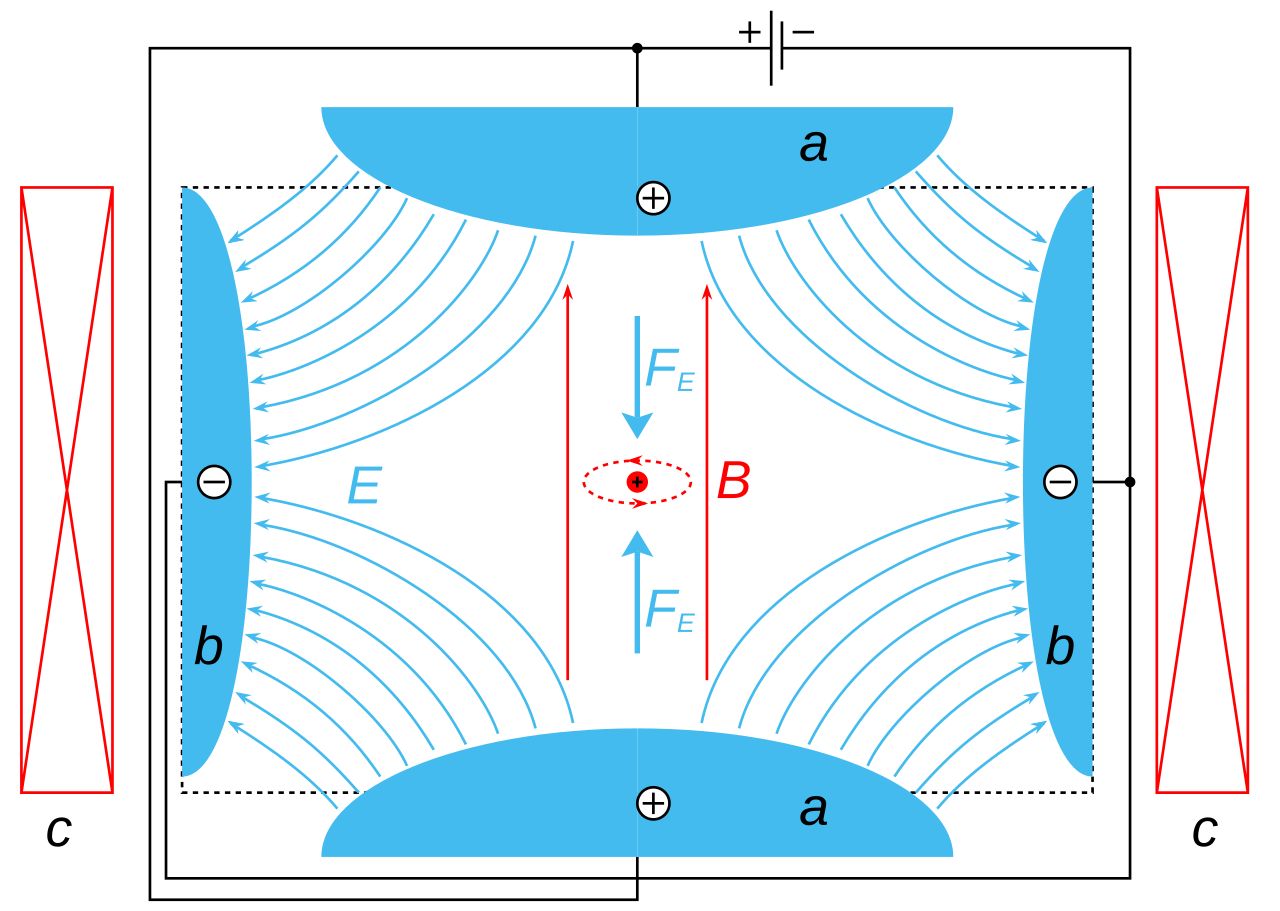 Diagram of a Penning trap with electrodes, field lines and a trapped charged particle at the center