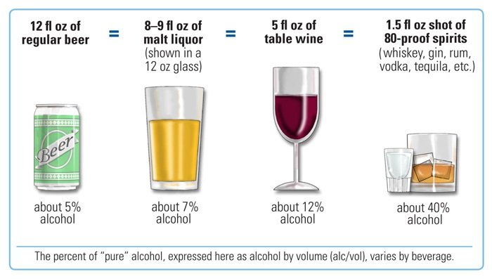 Diagram comparing standard drink sizes for beer, wine and distilled spirits