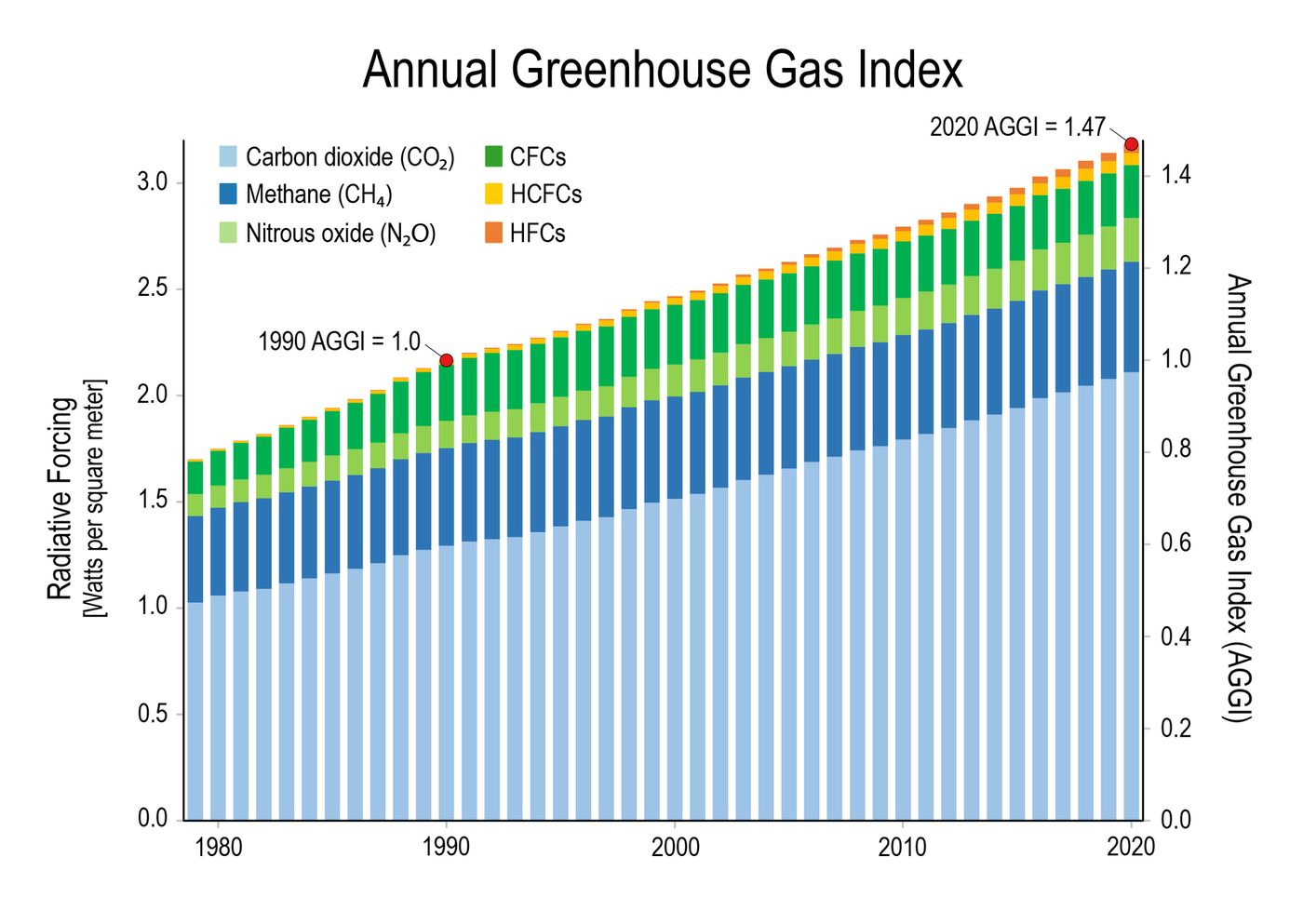 Chart of rising annual greenhouse gas index from NOAA